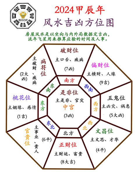 2024年风水|2024年玄空飞星方位介绍,每月飞星位置风水布置三六。